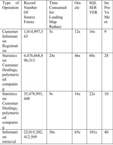 Table 2: Data Statistic Analysis Result  Type of  Operation  Record  Number   Of  Source  Forms  Time  Consumed for  Loading Map  Reduce  Ora cle   SQL SER  VER  Im  Pro Ve Me nt  Customer  Informati on  Registrati on  1,014,997,563  5s 12s  16s  9  Statis