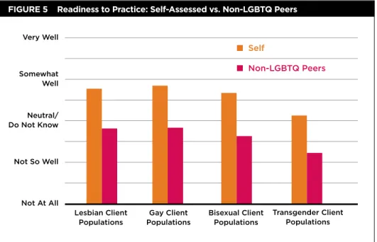 FIGURE 5    Readiness to Practice: Self-Assessed vs. Non-LGBTQ Peers