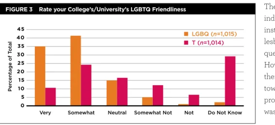 FIGURE 3     Rate your College’s/University’s LGBTQ Friendliness