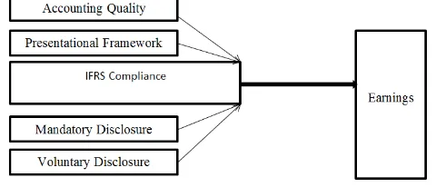 Figure 1: Framework for Earning Predictability and IFRS Compliance 