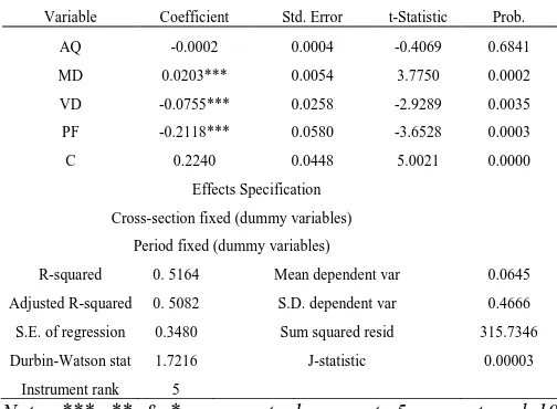 Table 4 further provides results to the four hypotheses Earning Predictive Model (2008-2014) formulated in this paper