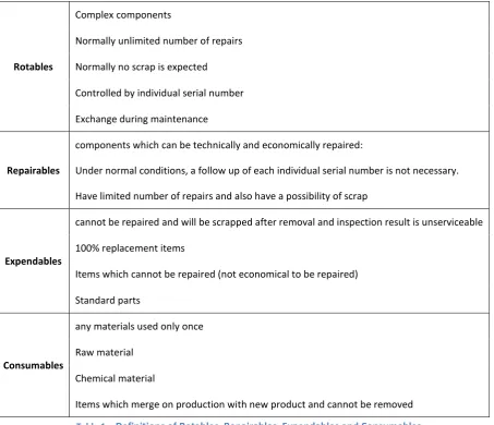 Table 1．Definitions of Rotables, Repairables, Expendables and Consumables 