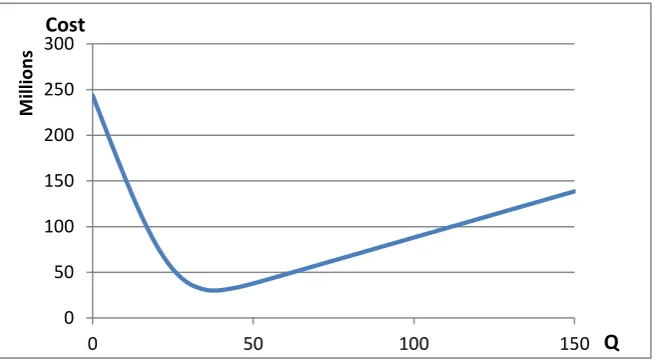 Figure 3．Cost vs. order quantity for gearbox when   =143.52 