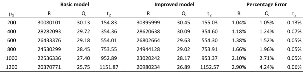 Table 9．Objective values comparison of two models when    changes 