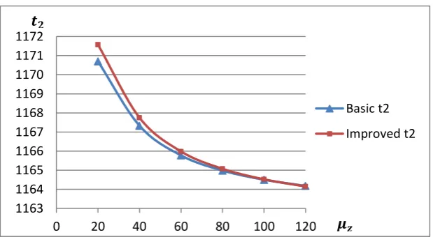 Figure 14. Optimal inventory replenishment time as 