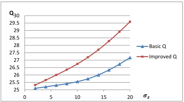 Figure 16. Optimal order quantity as    increases 