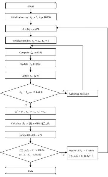 Figure 21. The flowchart of the combination of Lagrangian heuristic and iteration method