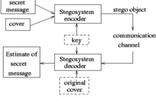Fig 1: Basic Steganography Model   