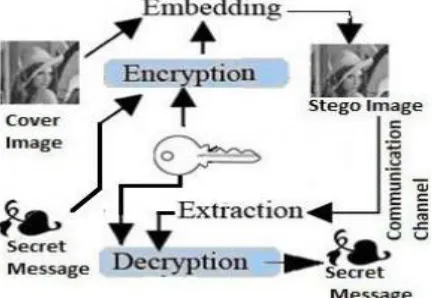 Fig 2: Secret Communication Channel  