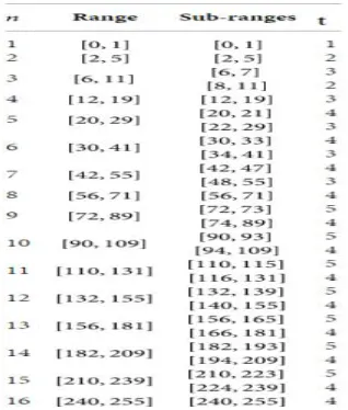 Table I: The quantized range table based on perfect square number  
