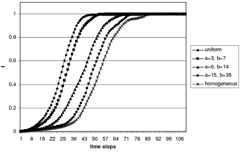 Figure 2.1 The S curves of diffusion varying with degree of heterogeneity [13] 