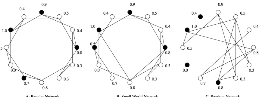 Figure 2.2 Different types of networks and threshold [6] 