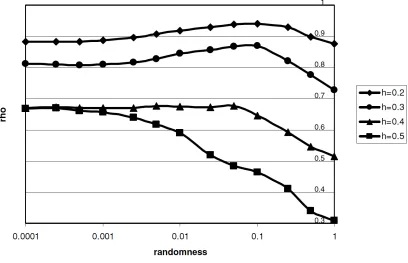 Figure 2.3 Speed of diffusion varying randomness and personal threshold (h) [13] 