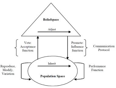 Figure 2.4 The Cultural Algorithm [18] 