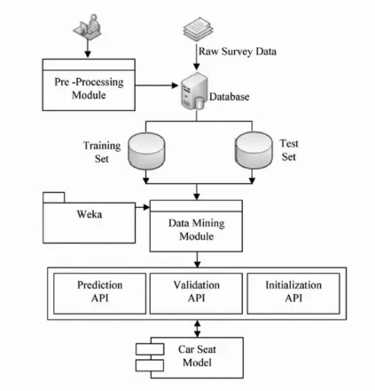 Figure 2.7 Predictive Data Mining: The Architecture [5] 