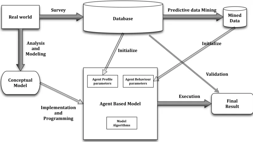 Figure 3.1 Framework for Validation of Agent-based Model 