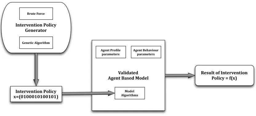 Figure 3.2 Intervention Policy Framework 
