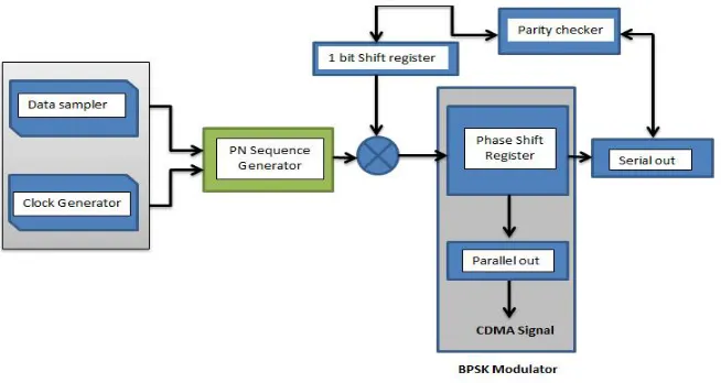Figure 1: CDMA Transmitter Block Diagram 