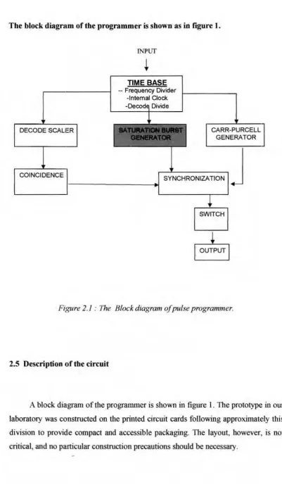 Figure 2.1 : The Block diagram of pulse programmer. 