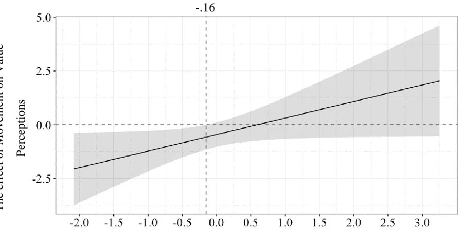 Fig 2. Value Perceptions as a function of Movement and Predominant Locomotion 