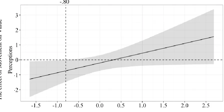 Fig 3. Value Perceptions as a function of Movement and Predominant Locomotion 