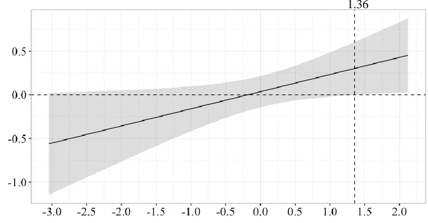 Fig. 4. Engagement as a function of Movement and Predominant Locomotion 