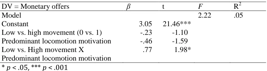 Table 1 Monetary offers as a function of Predominant locomotion motivation and Movement  