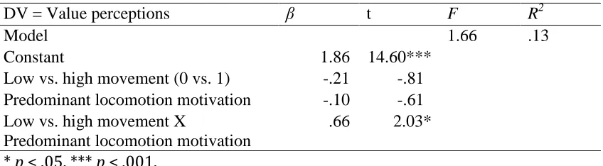 Table 2 Value perceptions as a function of Predominant locomotion motivation and Movement  