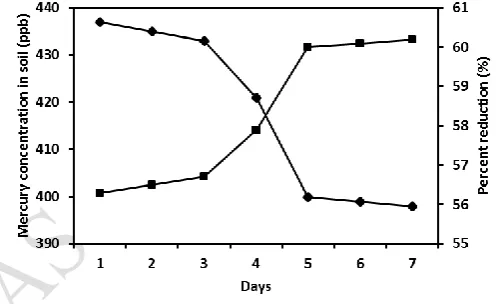 Figure 6: Growth profile and pH of mixed culture (Bacillus and Pseudomonas Sp.,) in mercury contaminated soil 