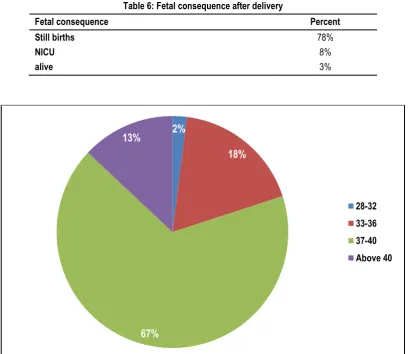 Table 6: Fetal consequence after delivery 
