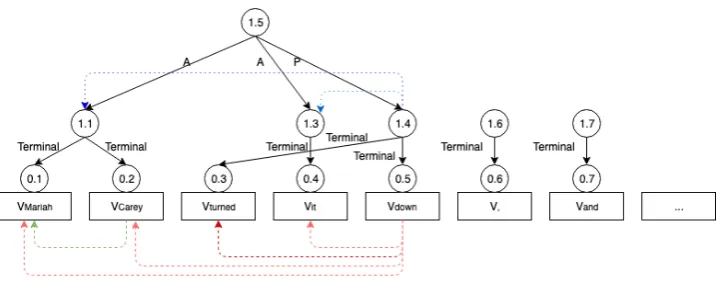 Figure 1: Illustration of the decoder for the beginning of a sentence, “Mariah Carey turned it down, and ...”.Each vi represents the context embedding for each word i from the BiLSTM encoder