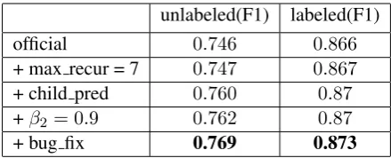 Table 1: F1 score on primary edges evaluated on thedevelopment set