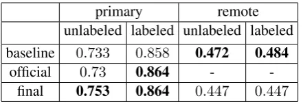 Table 2: F1 score on primary and remote edges re-ported on the test set
