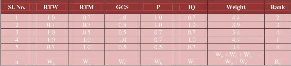Table 3.1: Weighted Matrix Approach of Selection  