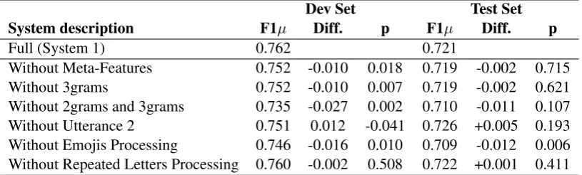 Table 1: F1µ, difference from the full system, and p-value for the ablation approach.
