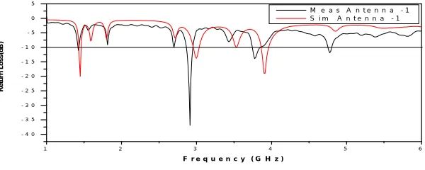 Fig. 12. Plot of return loss versus frequency of Antenna – 1. 