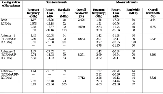 Table 2: Simulated and measured results. 