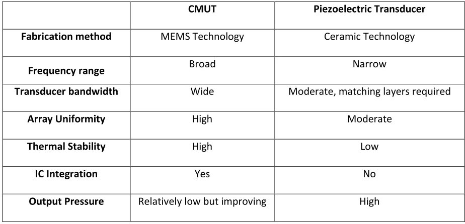 Table 1-1 Comparison of transducers technologies 
