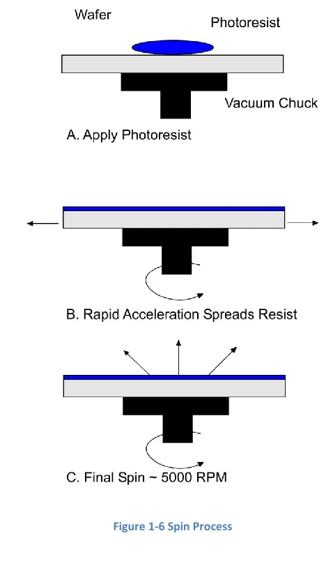 Figure 1-6 Spin Process 
