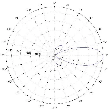 Figure 2-8 Beam shape, array length 2 lambda 