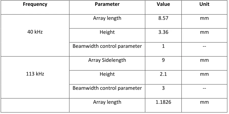 Figure 2-9 Beam shape, array length 2.5 lambda 
