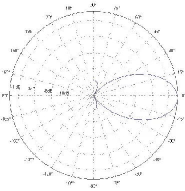 Figure 3-5 Non-Planar Array Beam Shape 