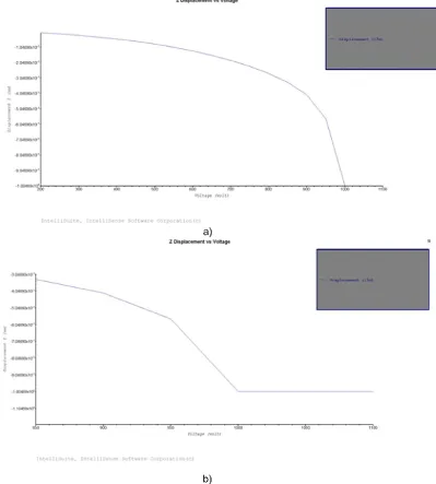 Table 4-1 Pull-in Voltage Comparison Table 