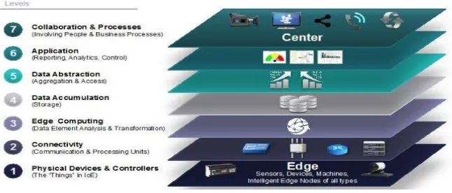 Figure 1.  IOT Reference Model 