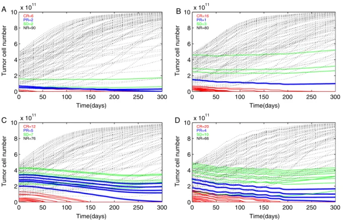 FIGURE 5. Simulations of time-dependent tumor cell number dynamics as a result of the Mackensen et al 25 clinical trial (A) and simulated improvement to the trial (B), (C), and (D)