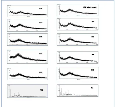 Table 2: Saturated Solubility Study of drug and freeze-Dried Nanoparticles. 