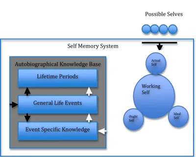 Figure 1. Schematic Representation of Self-Memory System (Conway & Pleydell-Pearce, 