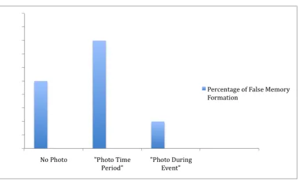 Figure 2. Predicted rate of false memory formation as a function of experimental 