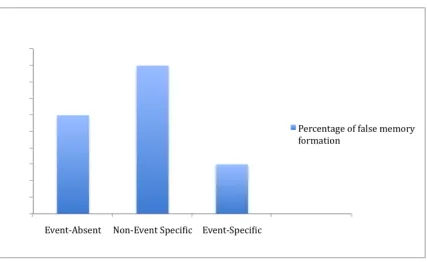 Figure 3. Predicted rate of false memory formation as a function of experimental 