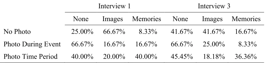 Table 3. Percentage of image and memory formation for false event per judge’s ratings by 